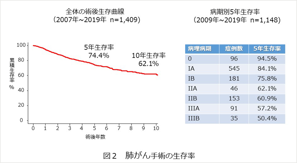 肺がん手術の生存率（2007年～2016，n=1054）