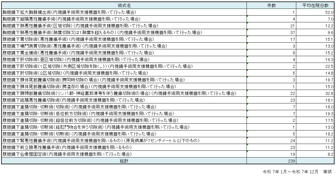 内視鏡手術用支援機器加算