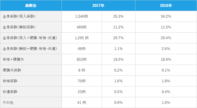 1)麻酔方法