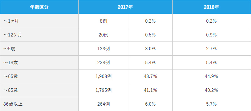 2)手術症例の年齢分布