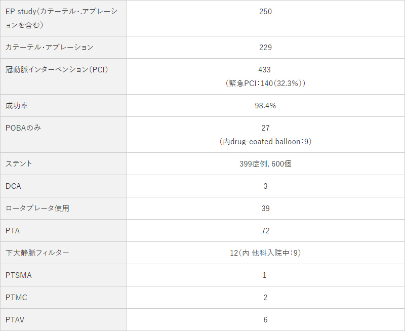 心カテ総数:1,388(緊急心カテ 215:15.4%)