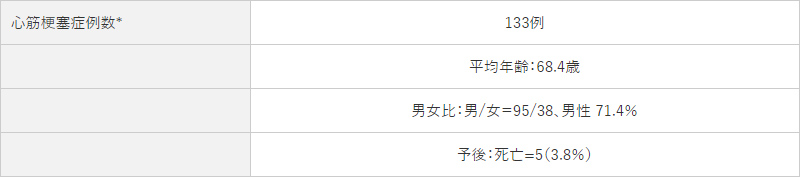 心筋梗塞データ