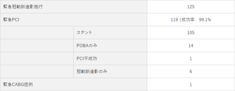 心筋梗塞の診断と治療
