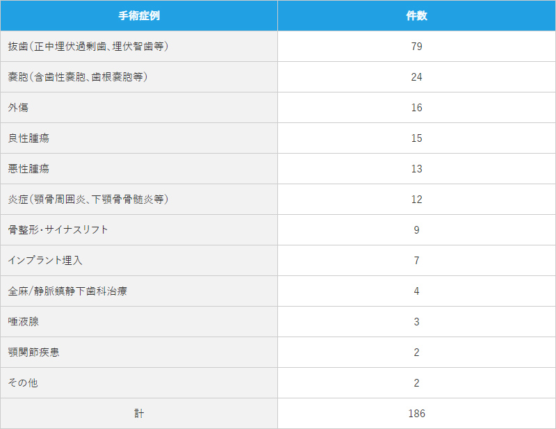 2017年 診療実績
