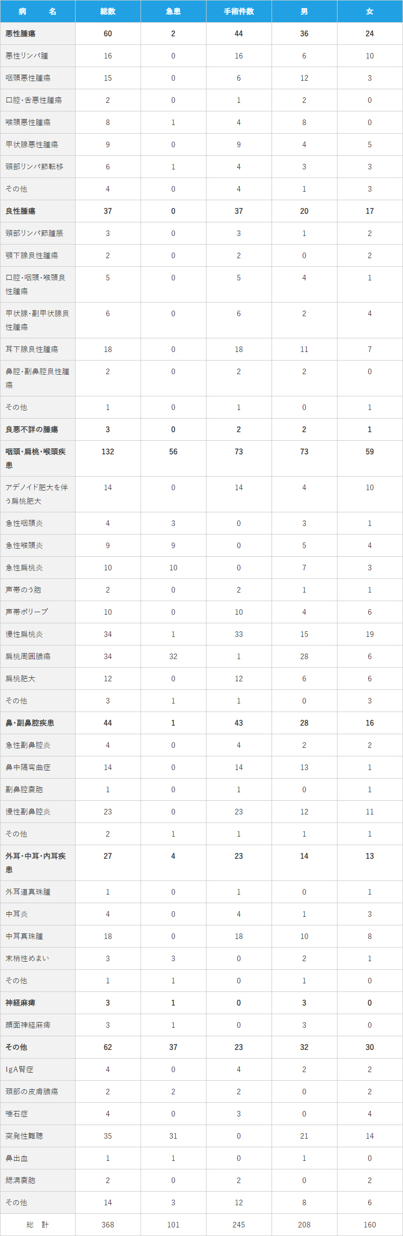 2017年 診療実績