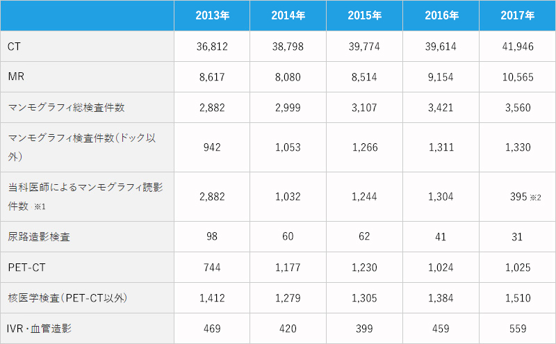 1)画像診療科で検査、報告書作成、及び 治療を施行した件数・症例数