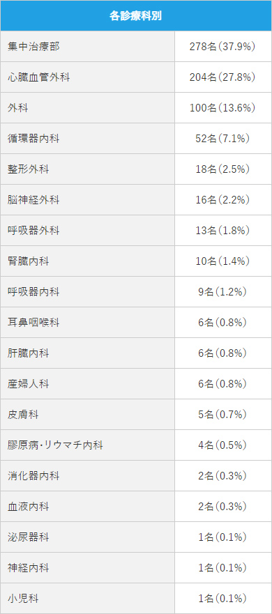 各科診療科別