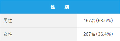 性別