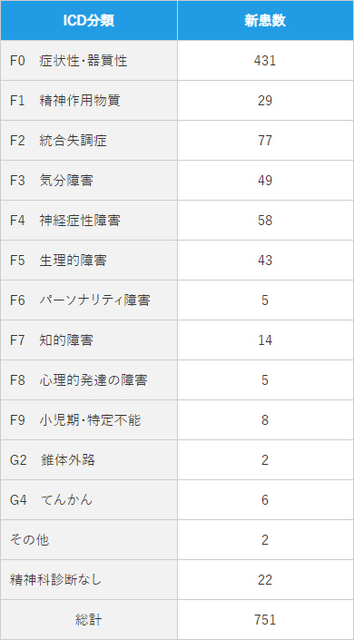 1)精神医学的診断別