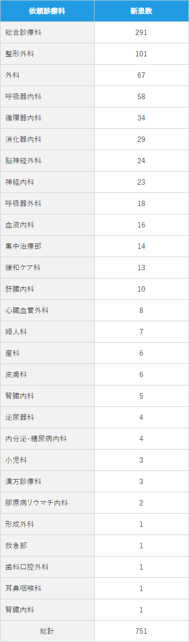 2)依頼診療科別