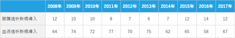 新規透析導入患者数推移
