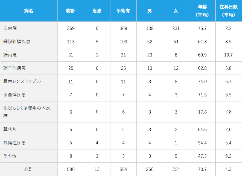 1)入院疾患別内訳