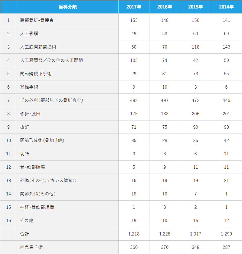2017年 診療実績