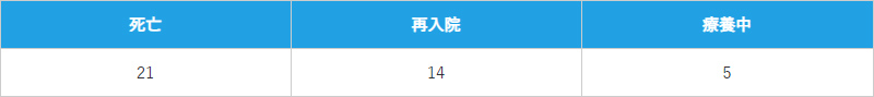 在宅後転帰