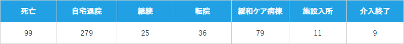 転帰