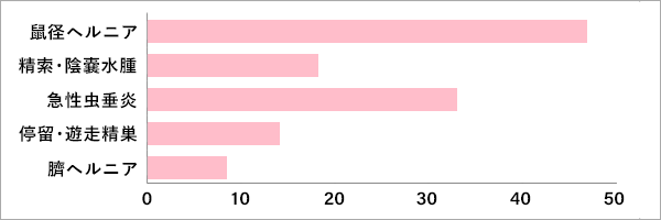2)短期滞在手術症例数