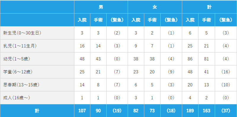 1)入院・手術症例の年齢・性別内訳