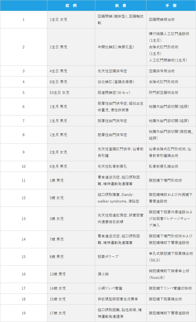3)新生児手術および主要手術症例
