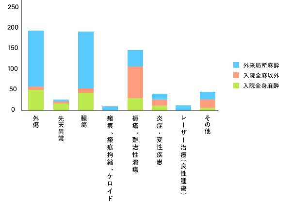 2017年度手術件数内訳
