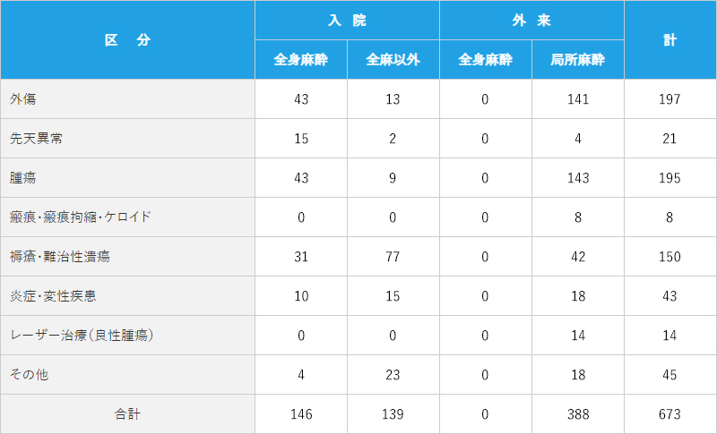 手術件数内訳