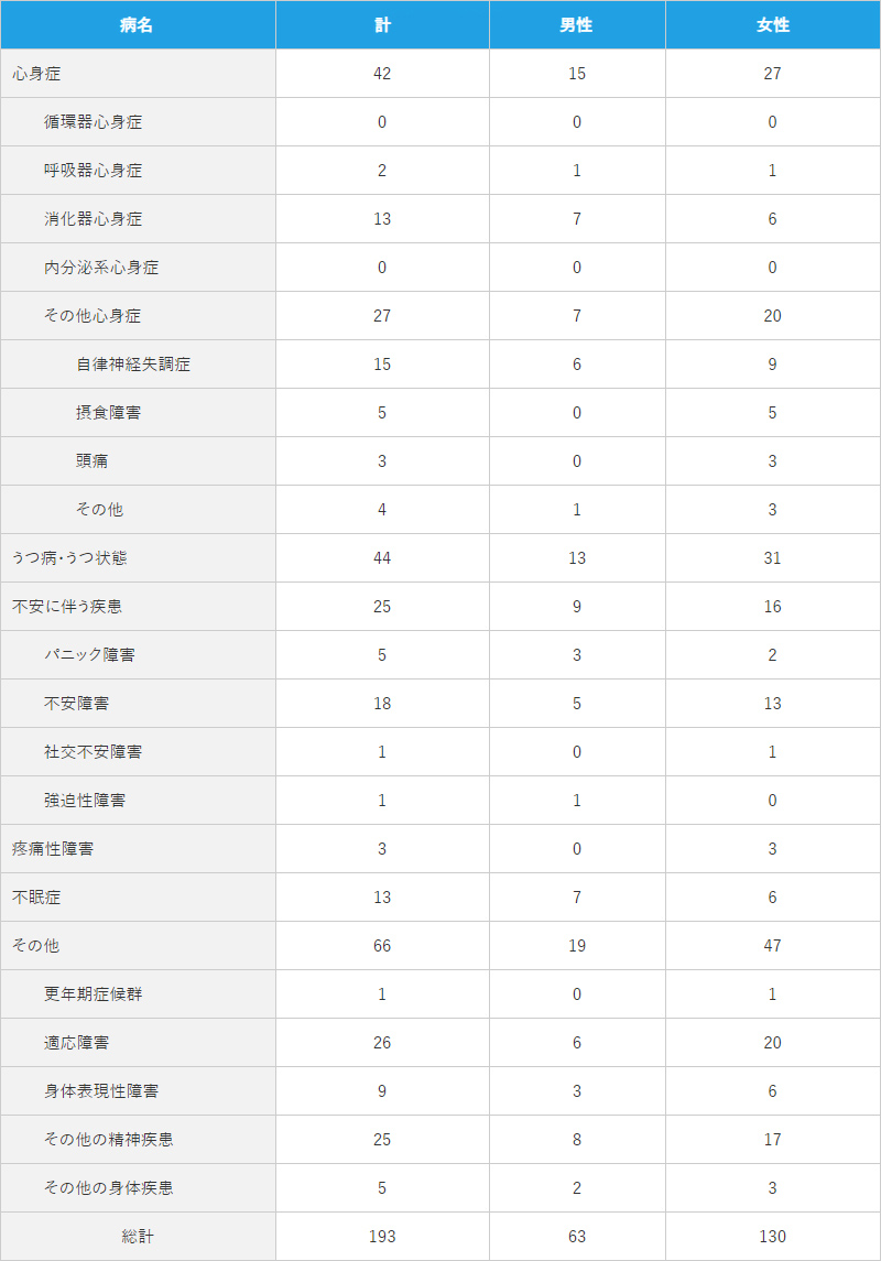 外来新患内訳