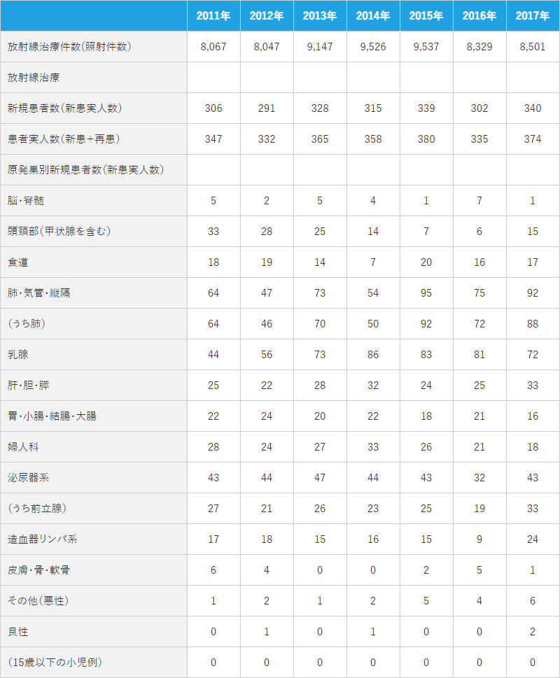 2017年 診療実績