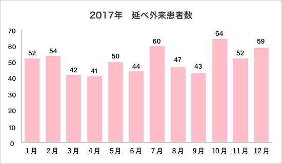 外来延べ診察患者数(合計 608人)