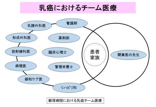 チーム医療のイメージ図