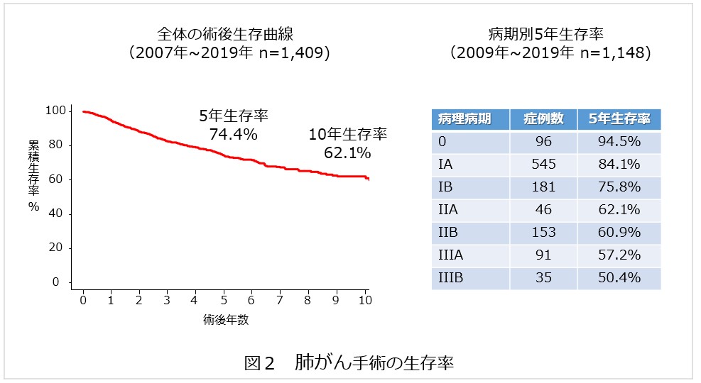 肺がん手術の生存率（2007年～2016，n=1054）