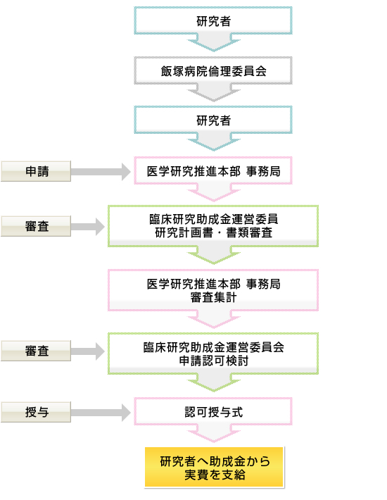 研究の支援について 飯塚病院 医学研究推進本部